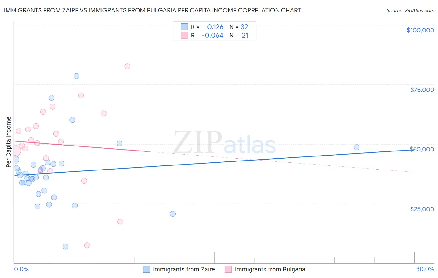 Immigrants from Zaire vs Immigrants from Bulgaria Per Capita Income