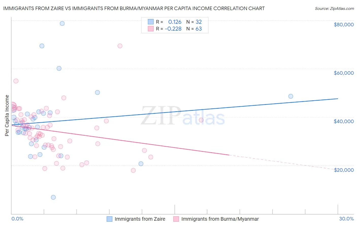 Immigrants from Zaire vs Immigrants from Burma/Myanmar Per Capita Income