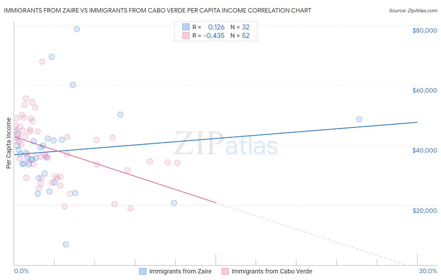 Immigrants from Zaire vs Immigrants from Cabo Verde Per Capita Income