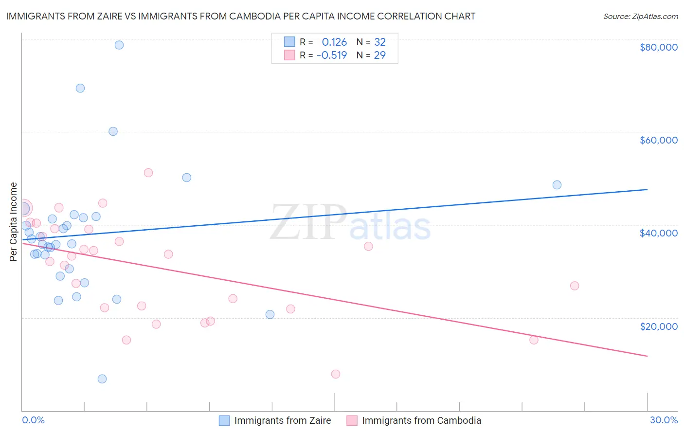 Immigrants from Zaire vs Immigrants from Cambodia Per Capita Income