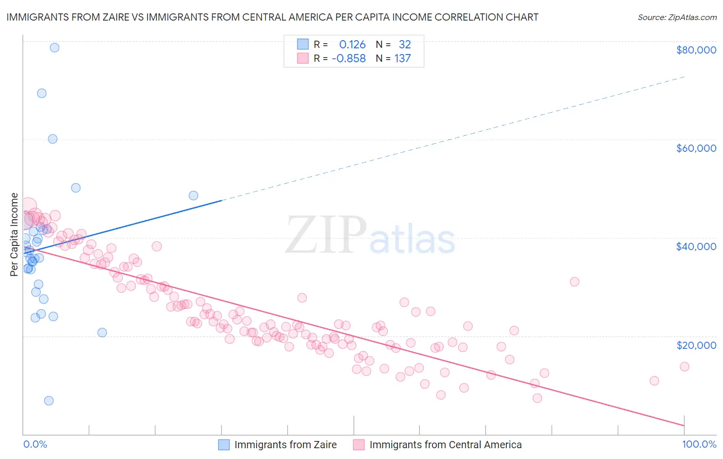 Immigrants from Zaire vs Immigrants from Central America Per Capita Income