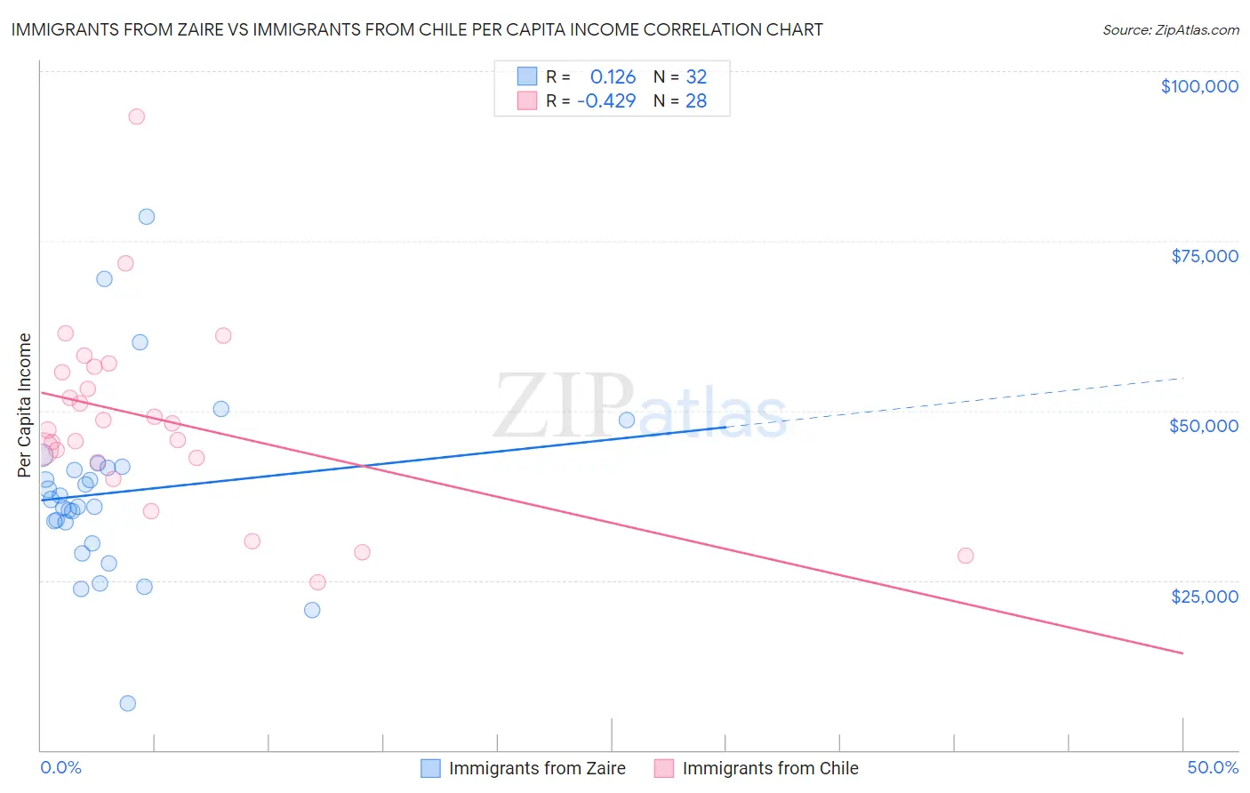 Immigrants from Zaire vs Immigrants from Chile Per Capita Income