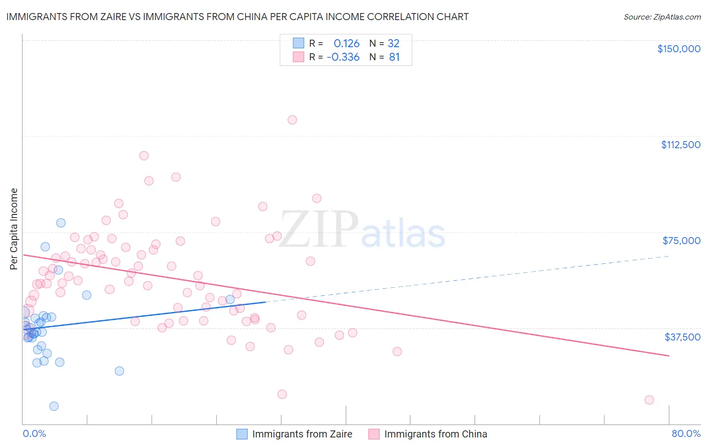 Immigrants from Zaire vs Immigrants from China Per Capita Income
