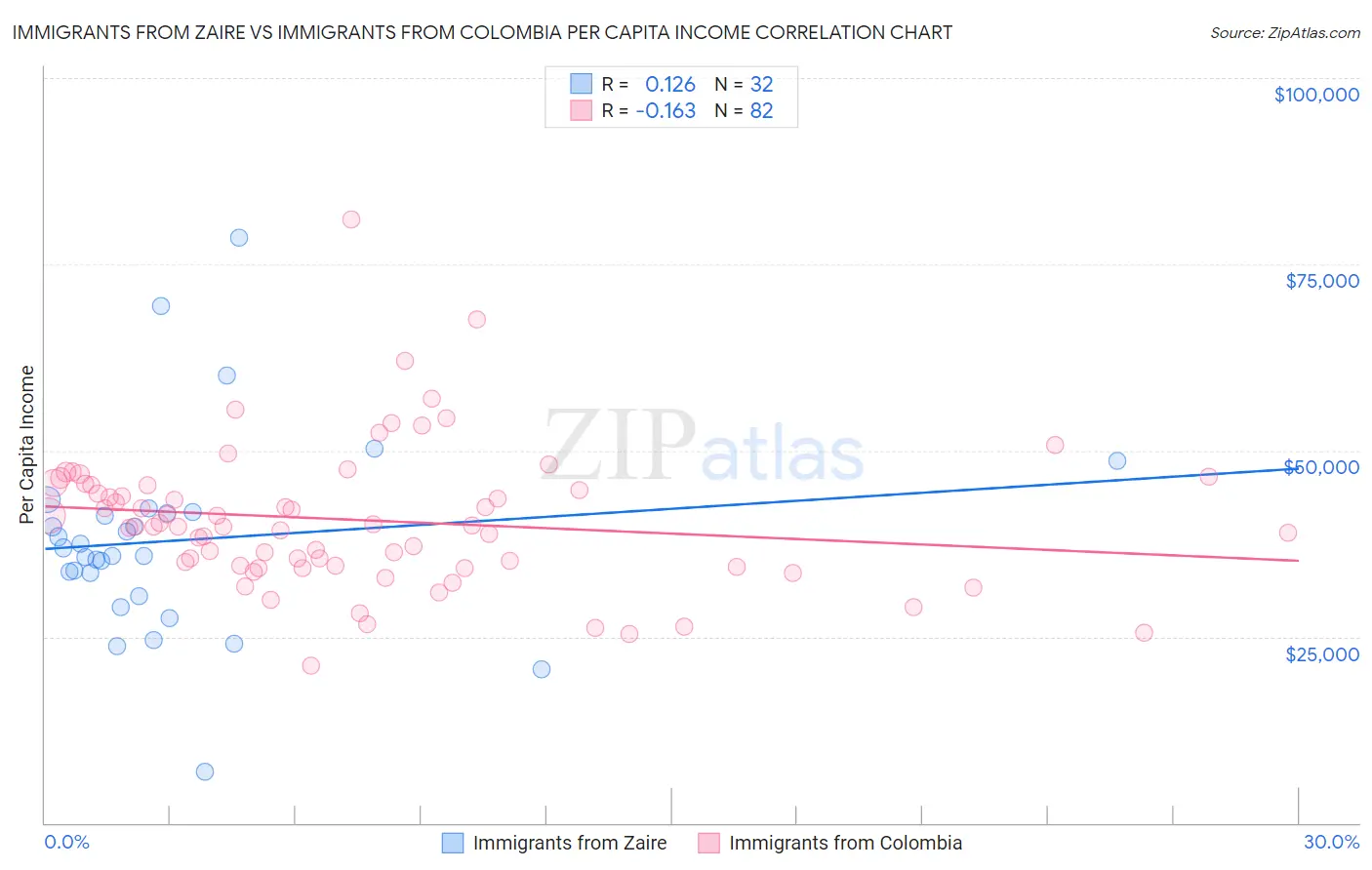 Immigrants from Zaire vs Immigrants from Colombia Per Capita Income