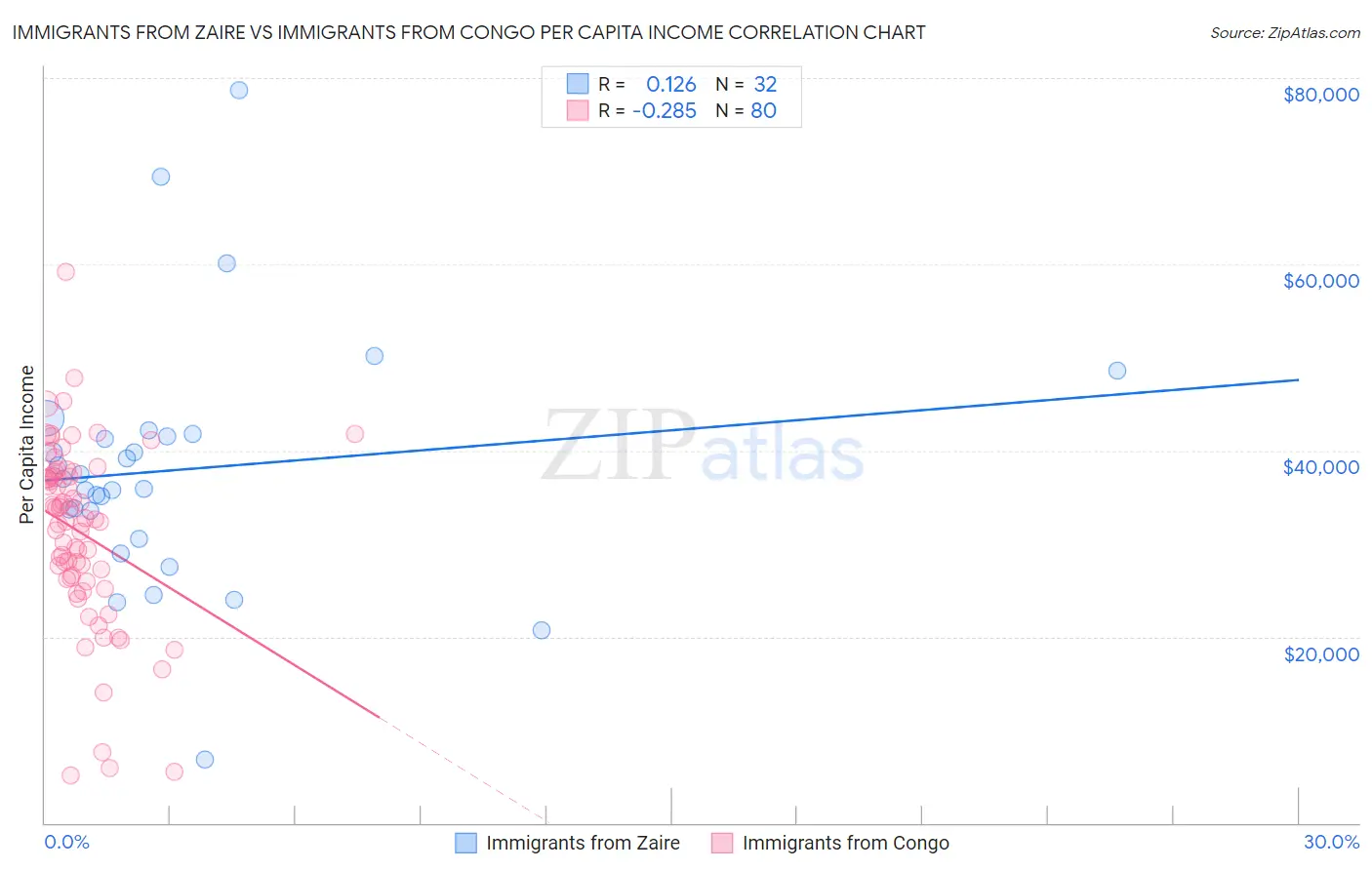 Immigrants from Zaire vs Immigrants from Congo Per Capita Income