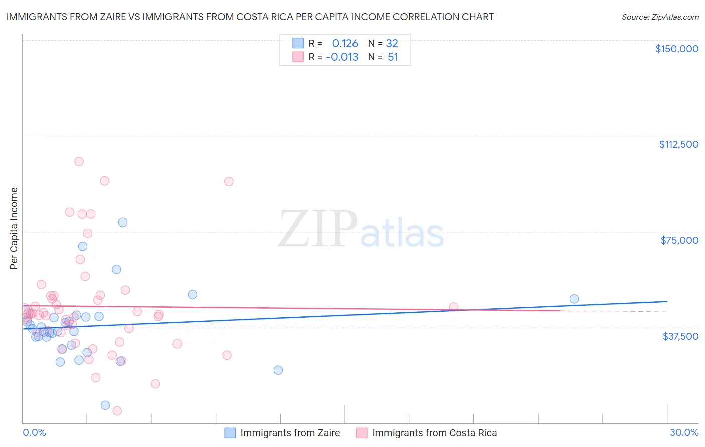 Immigrants from Zaire vs Immigrants from Costa Rica Per Capita Income