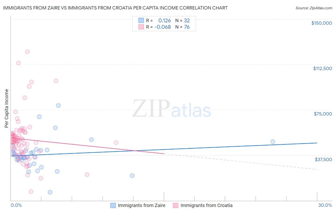 Immigrants from Zaire vs Immigrants from Croatia Per Capita Income