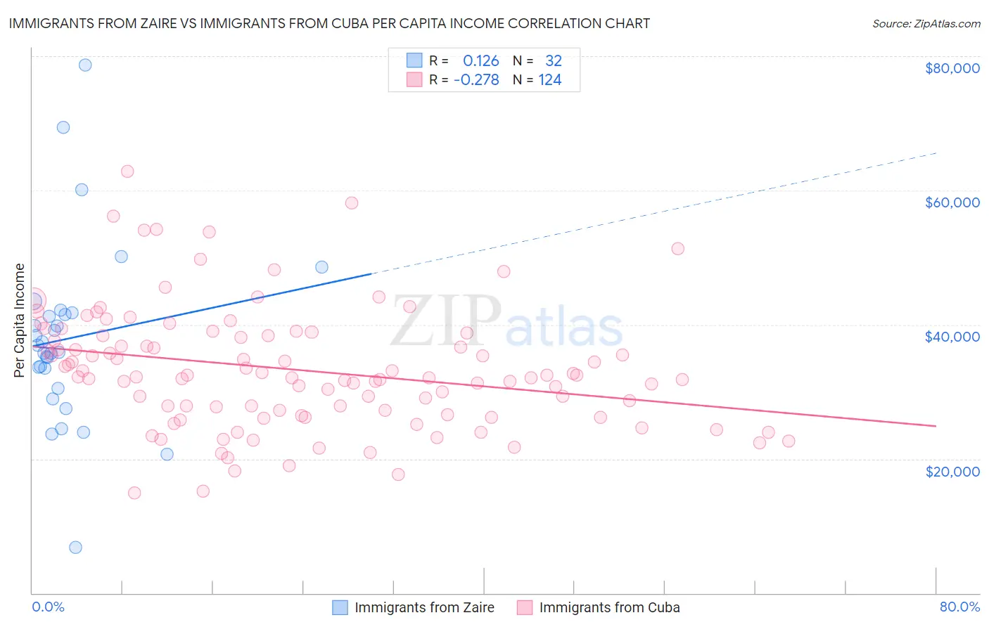 Immigrants from Zaire vs Immigrants from Cuba Per Capita Income