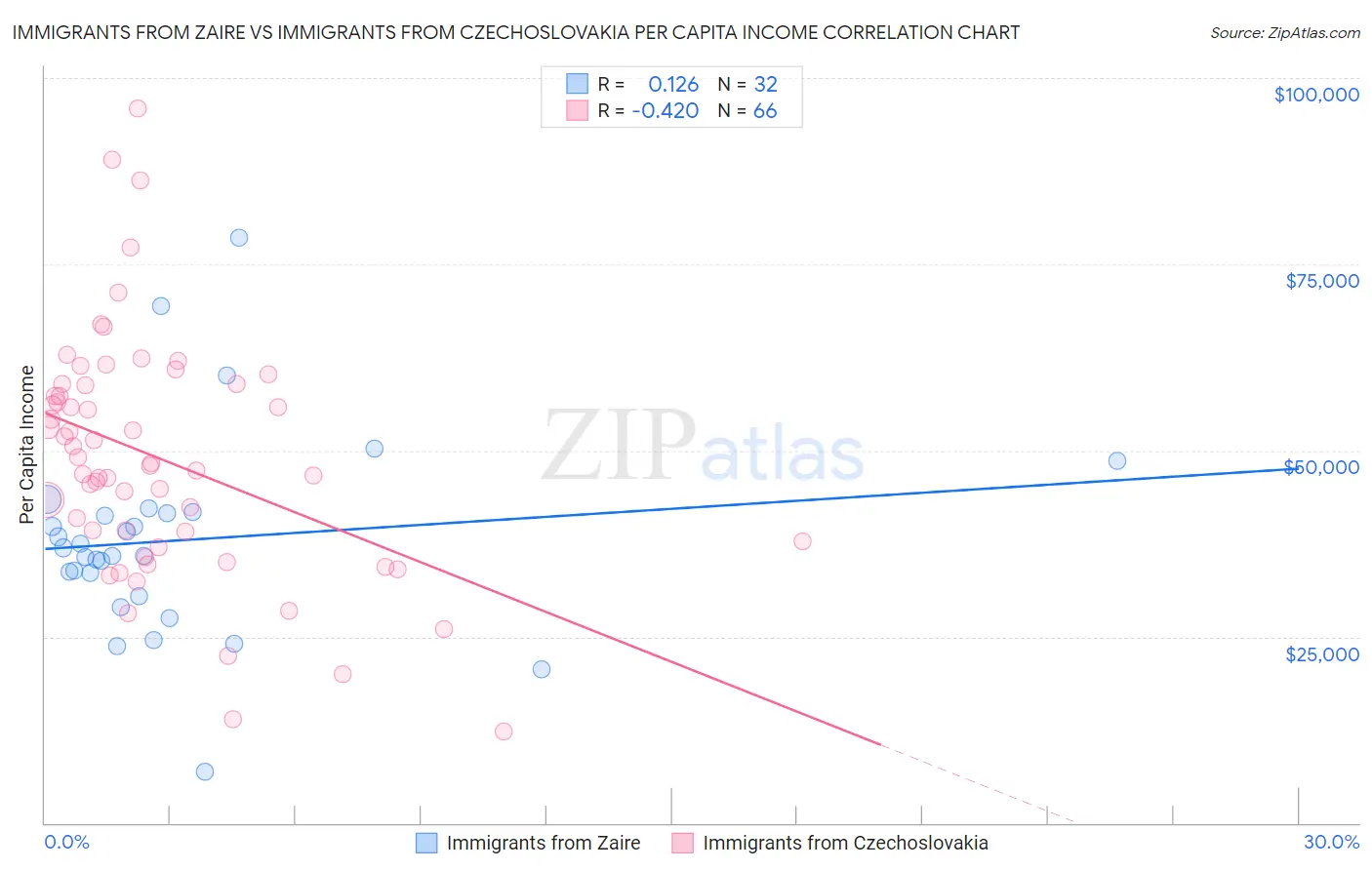 Immigrants from Zaire vs Immigrants from Czechoslovakia Per Capita Income