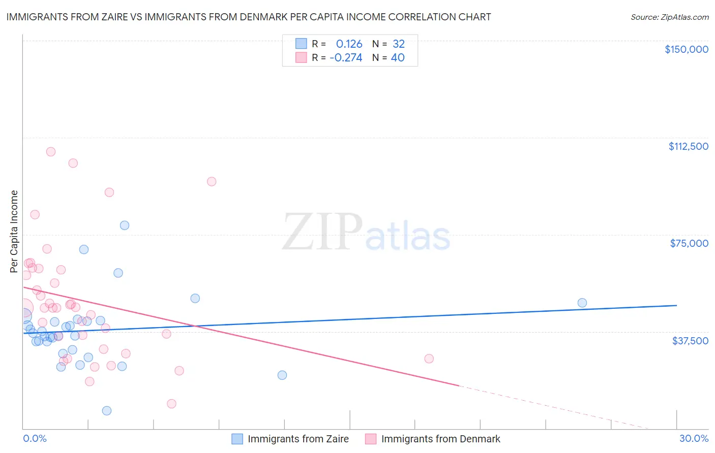 Immigrants from Zaire vs Immigrants from Denmark Per Capita Income