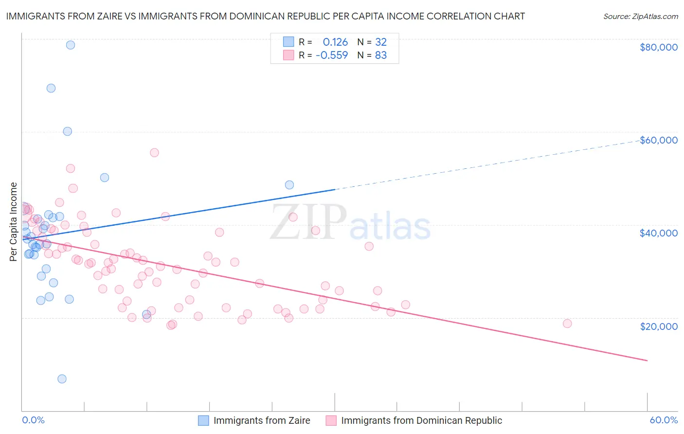 Immigrants from Zaire vs Immigrants from Dominican Republic Per Capita Income
