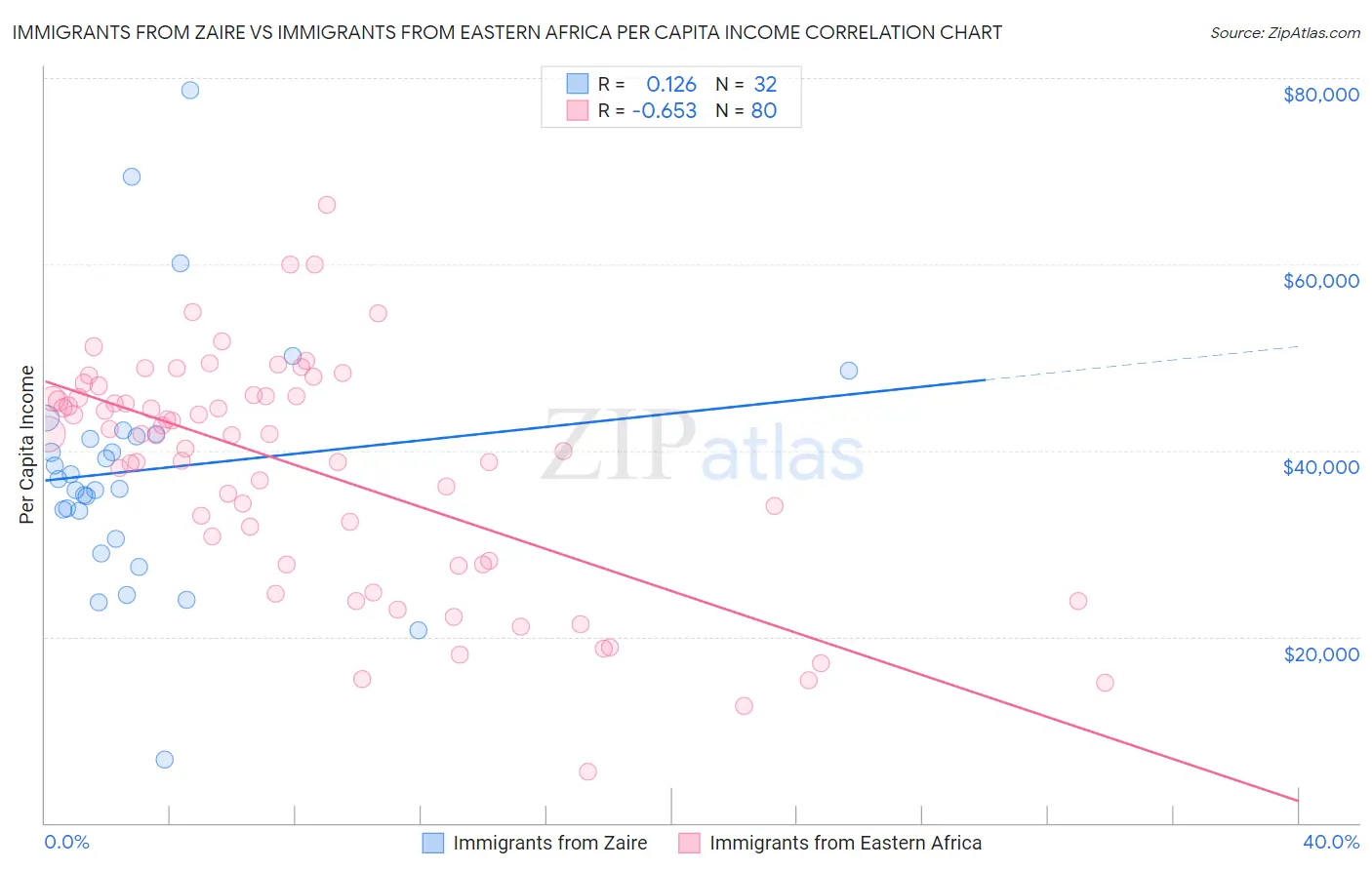 Immigrants from Zaire vs Immigrants from Eastern Africa Per Capita Income