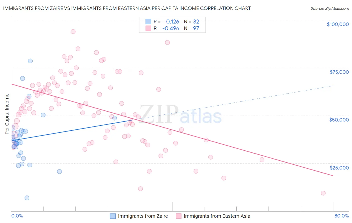 Immigrants from Zaire vs Immigrants from Eastern Asia Per Capita Income
