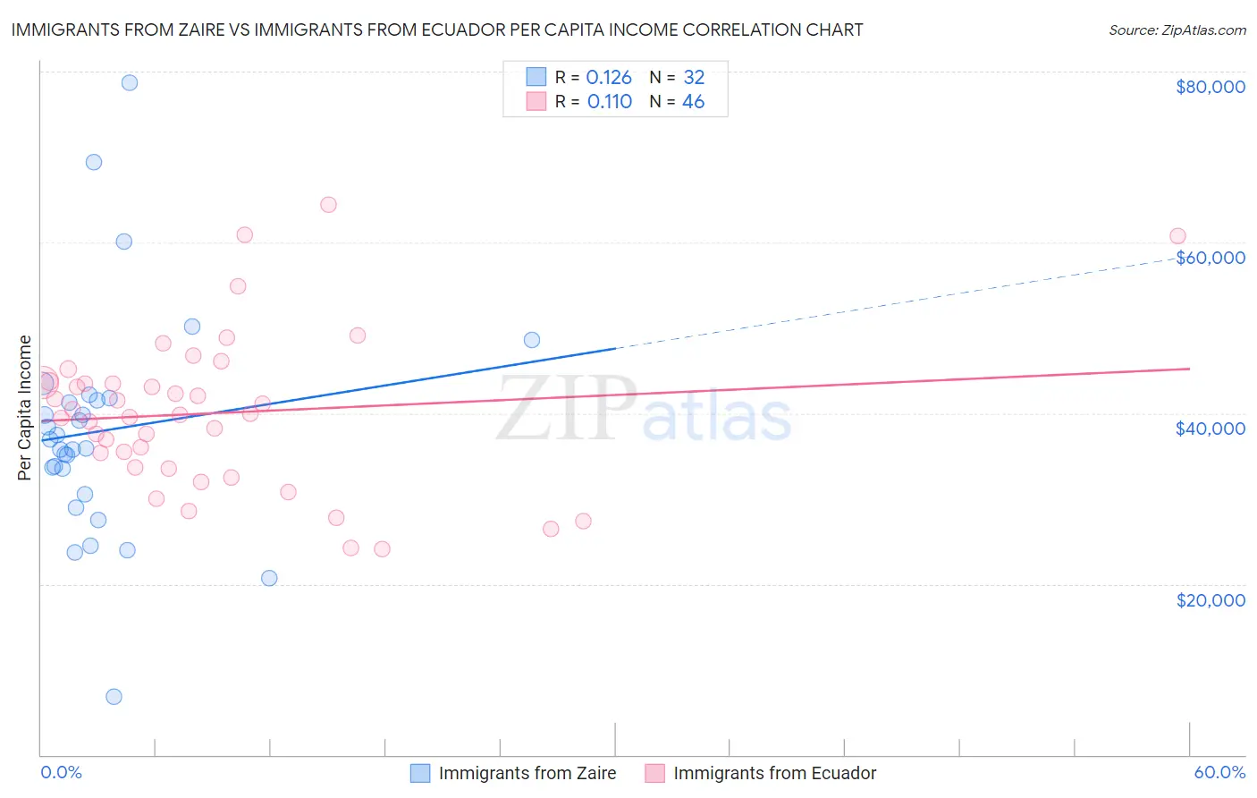 Immigrants from Zaire vs Immigrants from Ecuador Per Capita Income