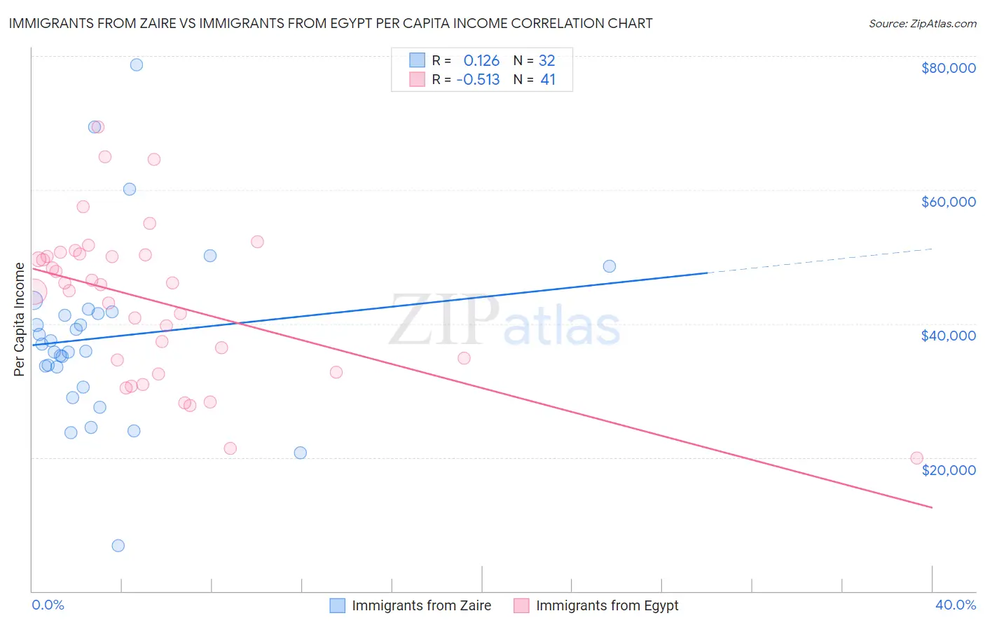 Immigrants from Zaire vs Immigrants from Egypt Per Capita Income