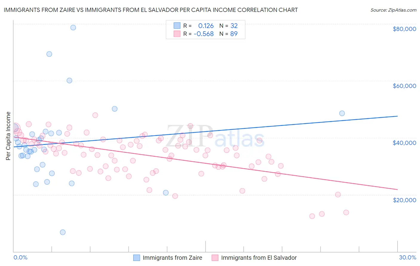 Immigrants from Zaire vs Immigrants from El Salvador Per Capita Income