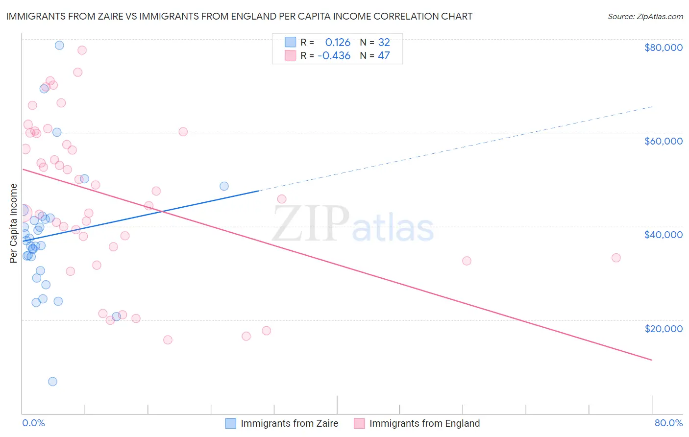 Immigrants from Zaire vs Immigrants from England Per Capita Income
