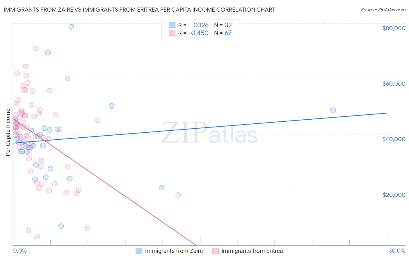 Immigrants from Zaire vs Immigrants from Eritrea Per Capita Income