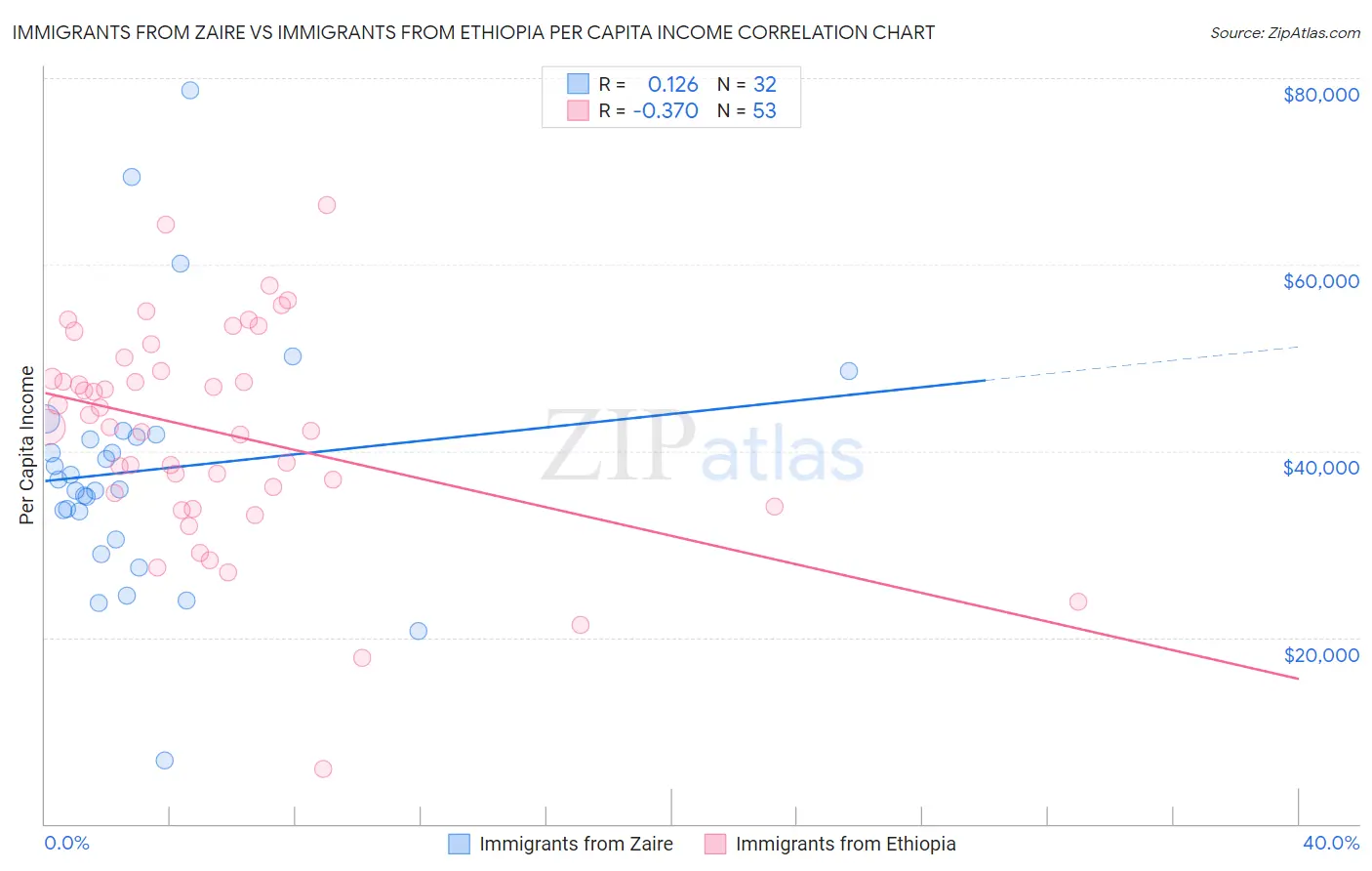 Immigrants from Zaire vs Immigrants from Ethiopia Per Capita Income