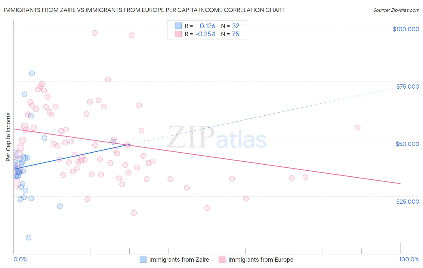 Immigrants from Zaire vs Immigrants from Europe Per Capita Income
