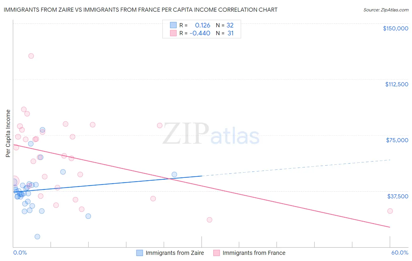 Immigrants from Zaire vs Immigrants from France Per Capita Income