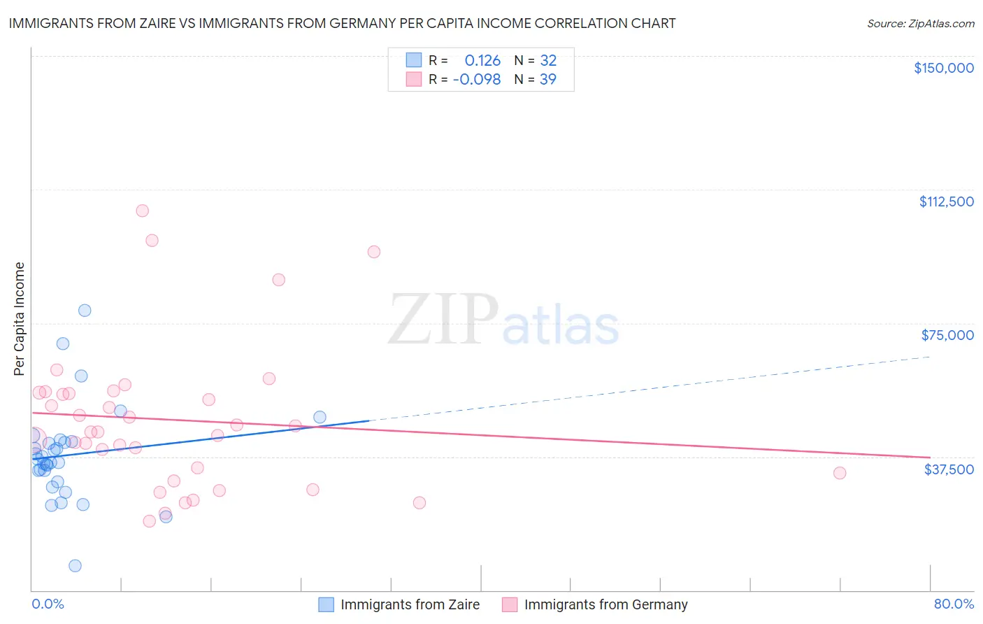 Immigrants from Zaire vs Immigrants from Germany Per Capita Income