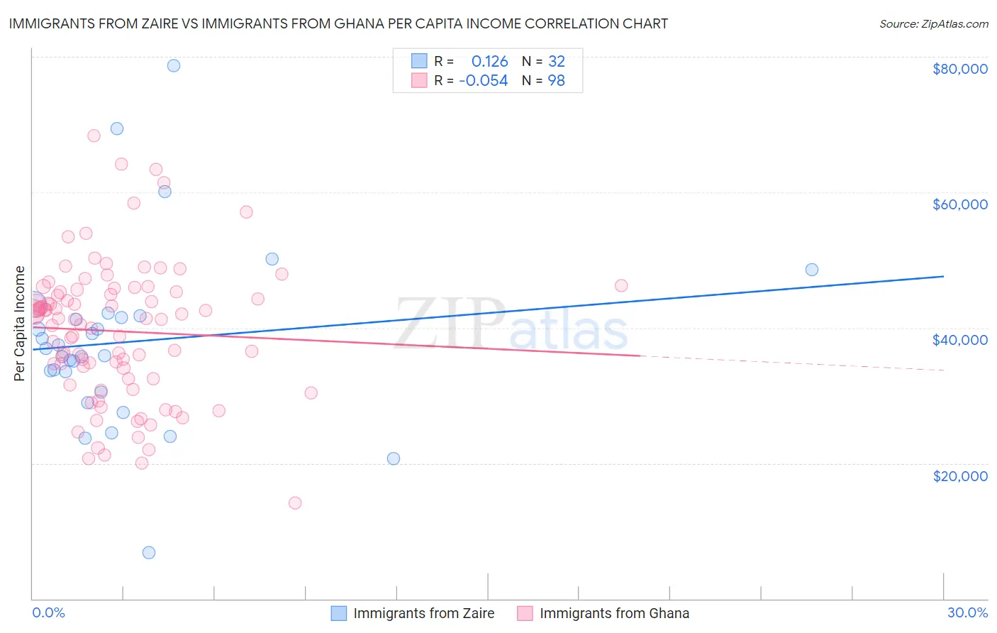 Immigrants from Zaire vs Immigrants from Ghana Per Capita Income