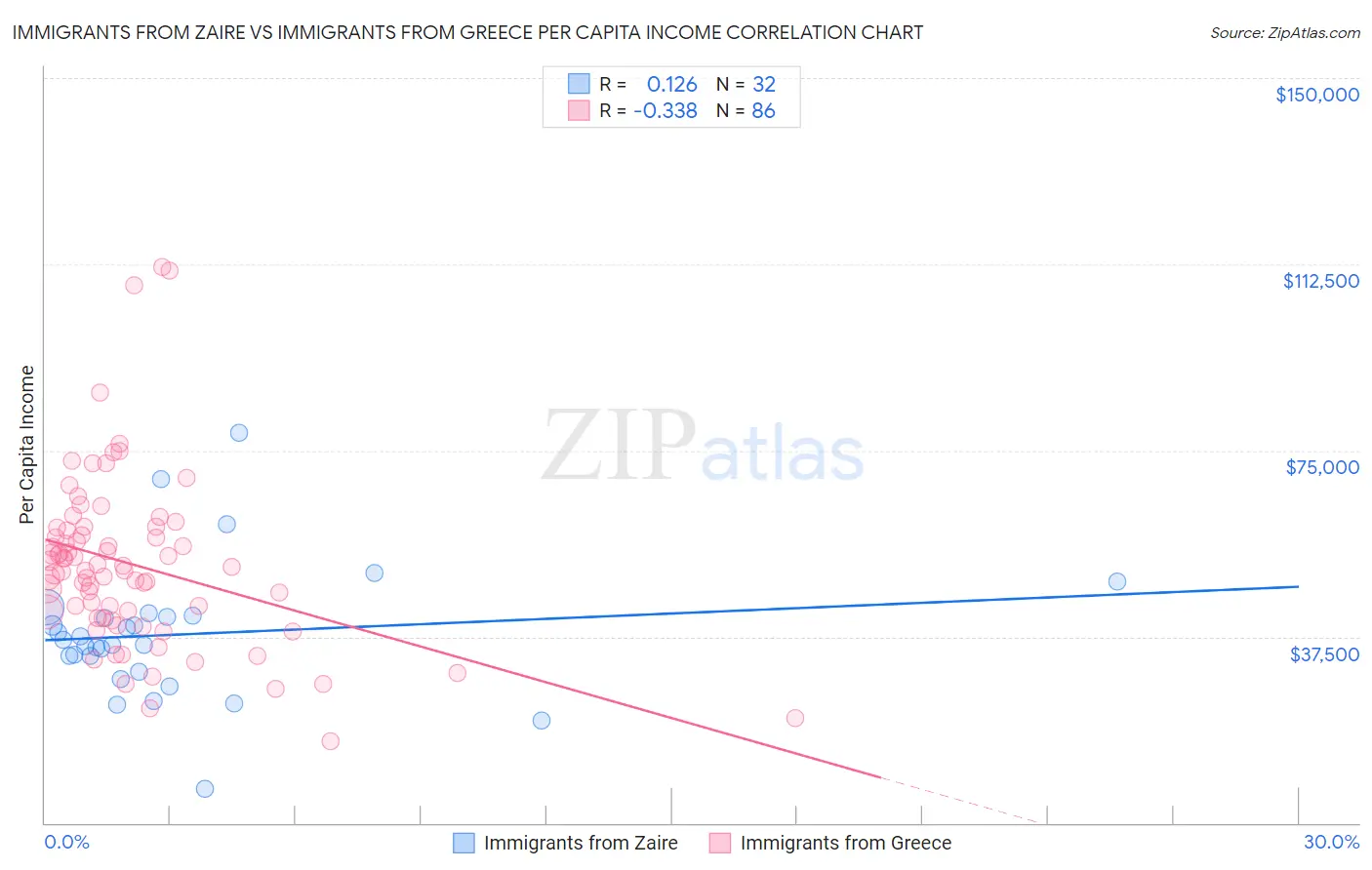 Immigrants from Zaire vs Immigrants from Greece Per Capita Income