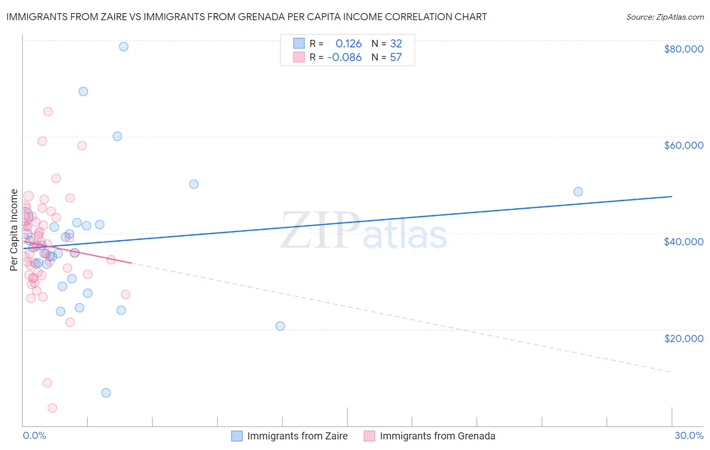 Immigrants from Zaire vs Immigrants from Grenada Per Capita Income