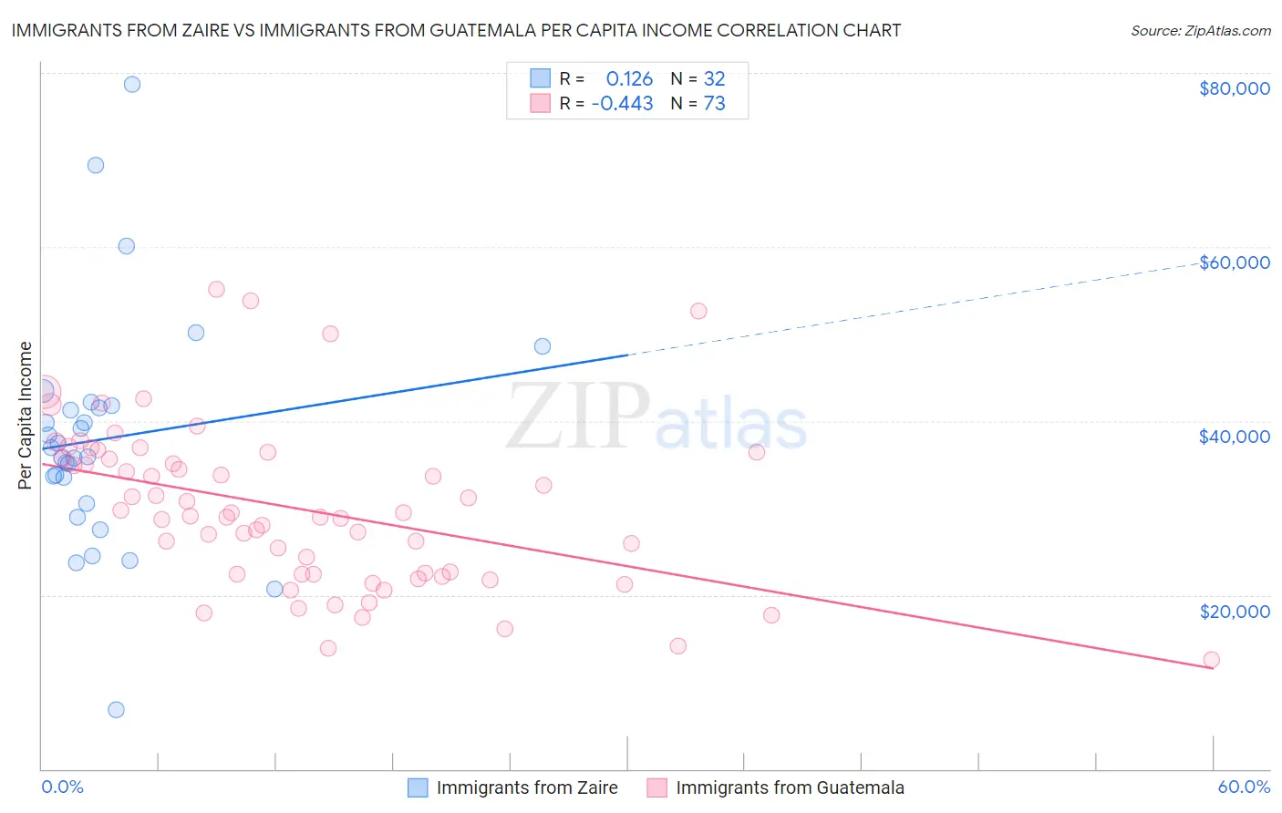 Immigrants from Zaire vs Immigrants from Guatemala Per Capita Income