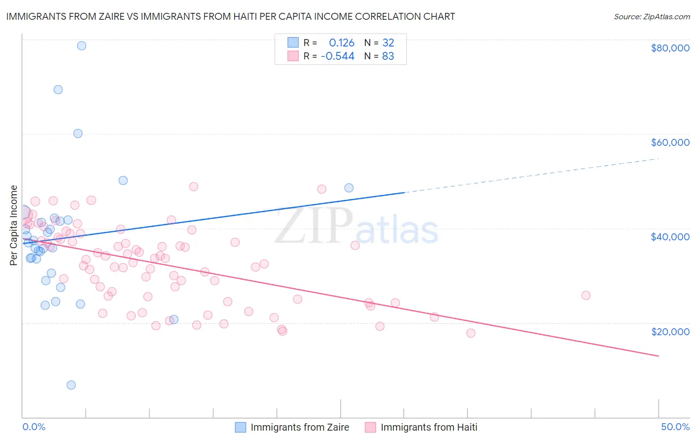 Immigrants from Zaire vs Immigrants from Haiti Per Capita Income