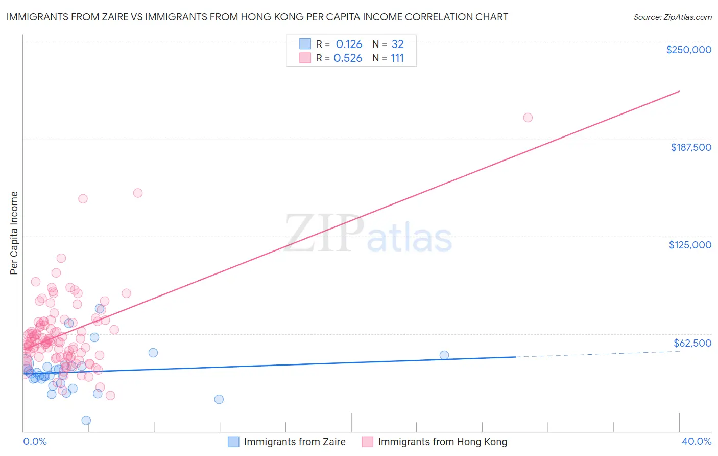 Immigrants from Zaire vs Immigrants from Hong Kong Per Capita Income