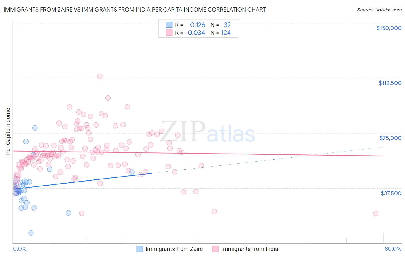 Immigrants from Zaire vs Immigrants from India Per Capita Income