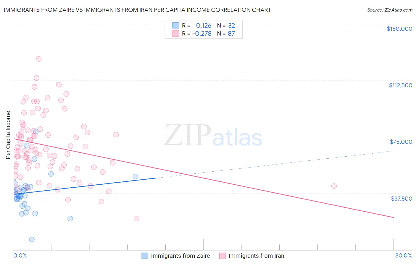 Immigrants from Zaire vs Immigrants from Iran Per Capita Income