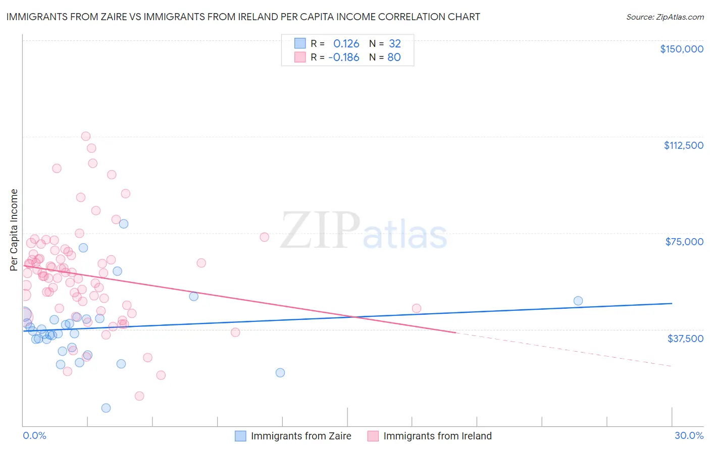 Immigrants from Zaire vs Immigrants from Ireland Per Capita Income