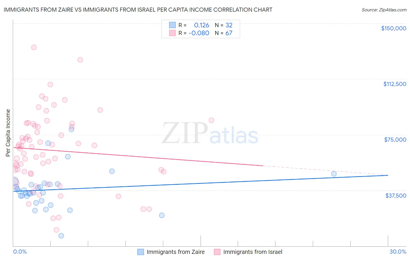 Immigrants from Zaire vs Immigrants from Israel Per Capita Income