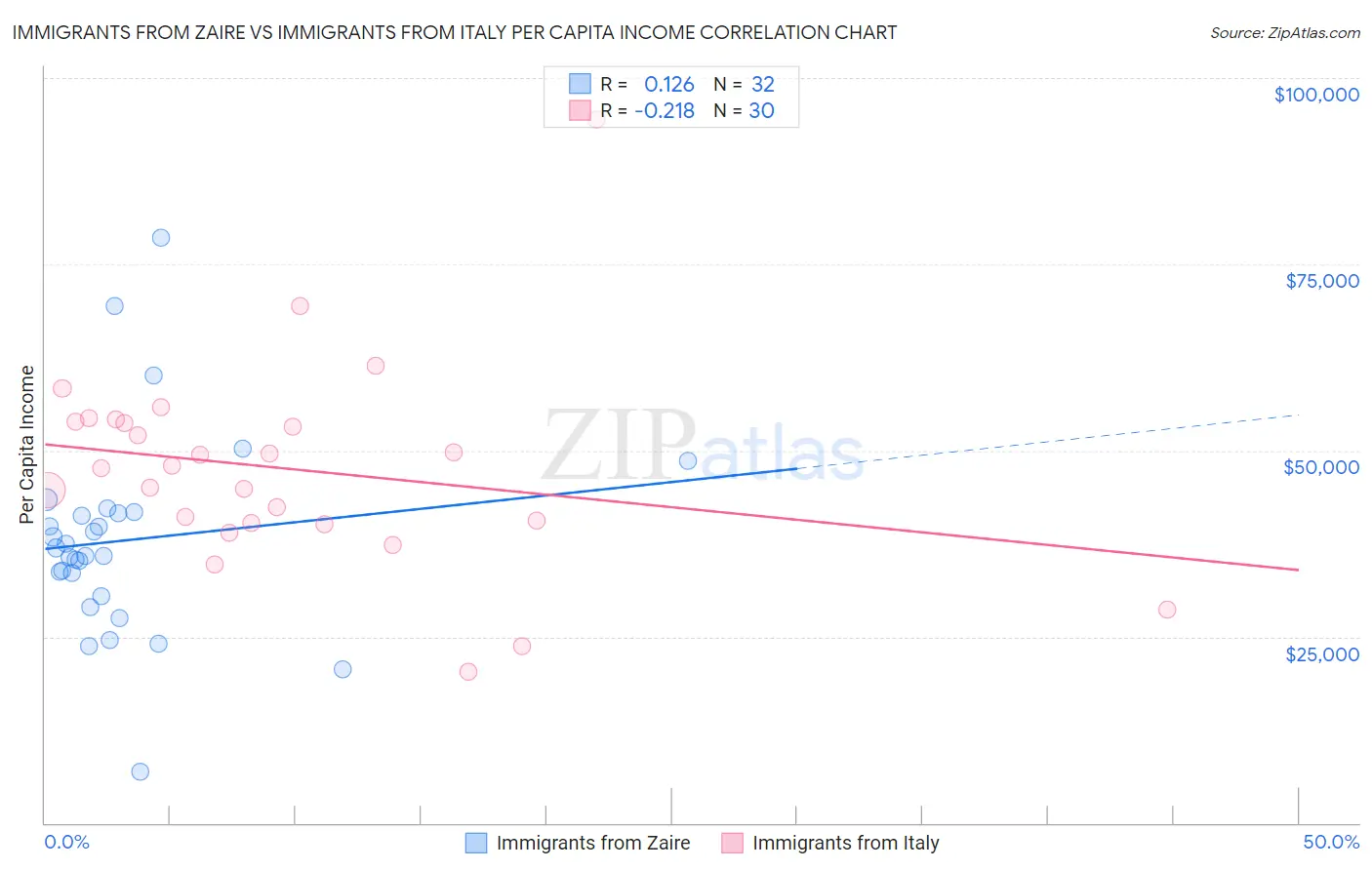 Immigrants from Zaire vs Immigrants from Italy Per Capita Income