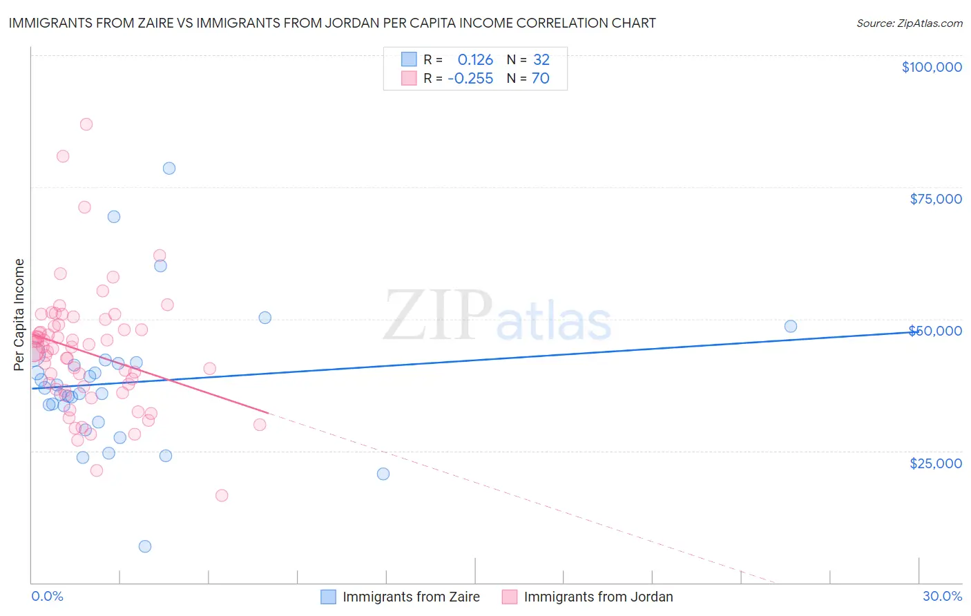 Immigrants from Zaire vs Immigrants from Jordan Per Capita Income