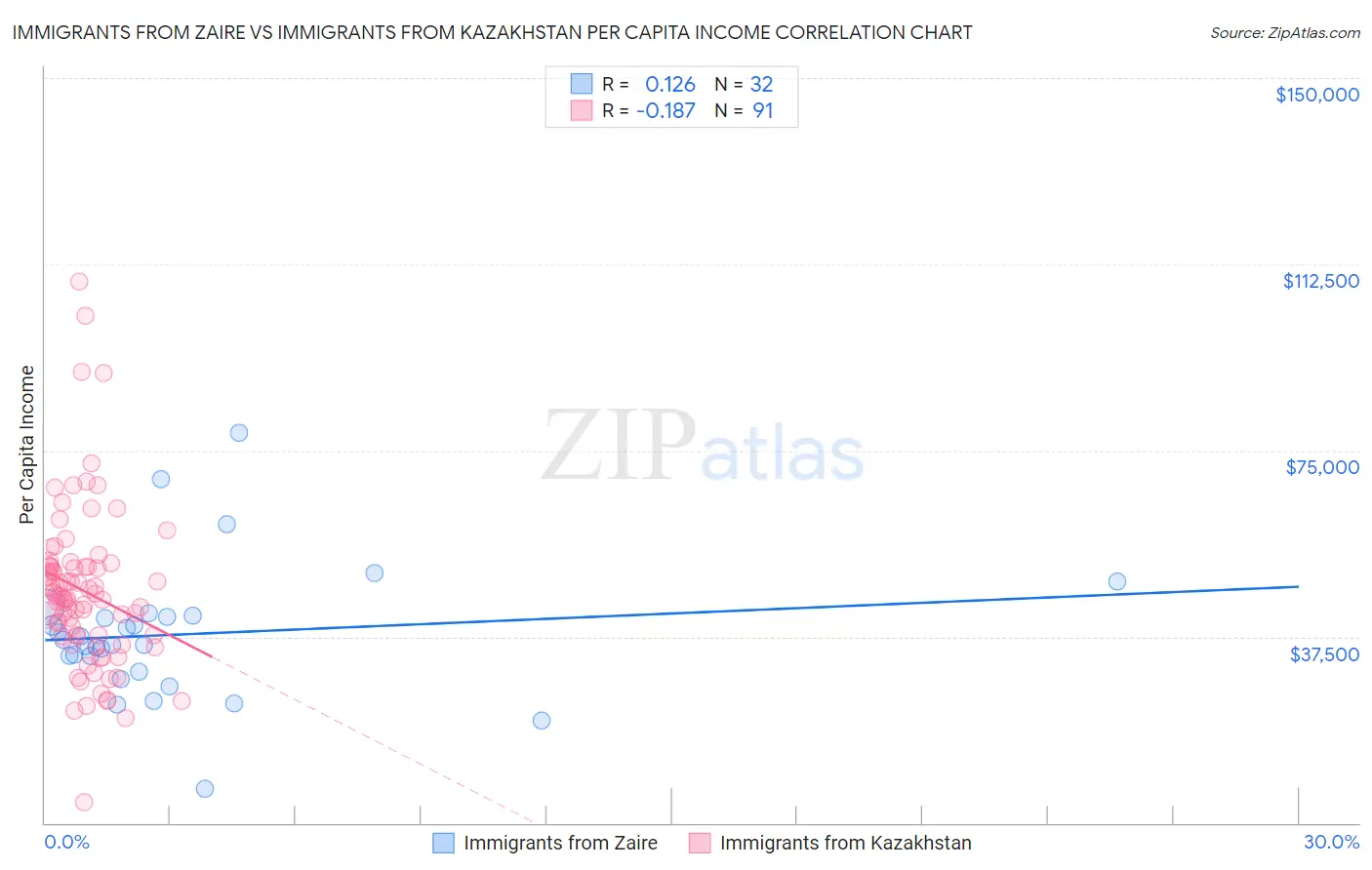 Immigrants from Zaire vs Immigrants from Kazakhstan Per Capita Income
