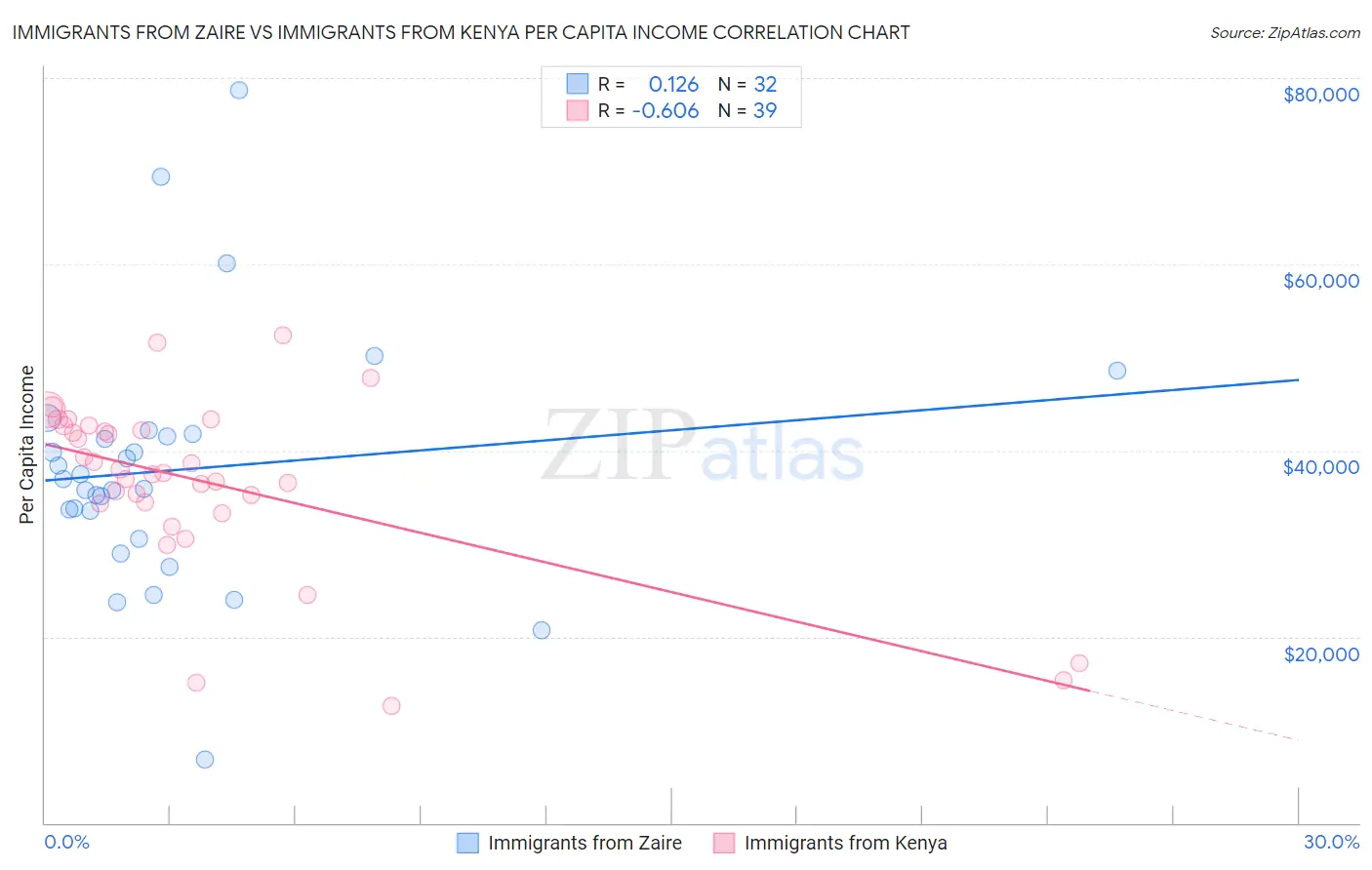 Immigrants from Zaire vs Immigrants from Kenya Per Capita Income