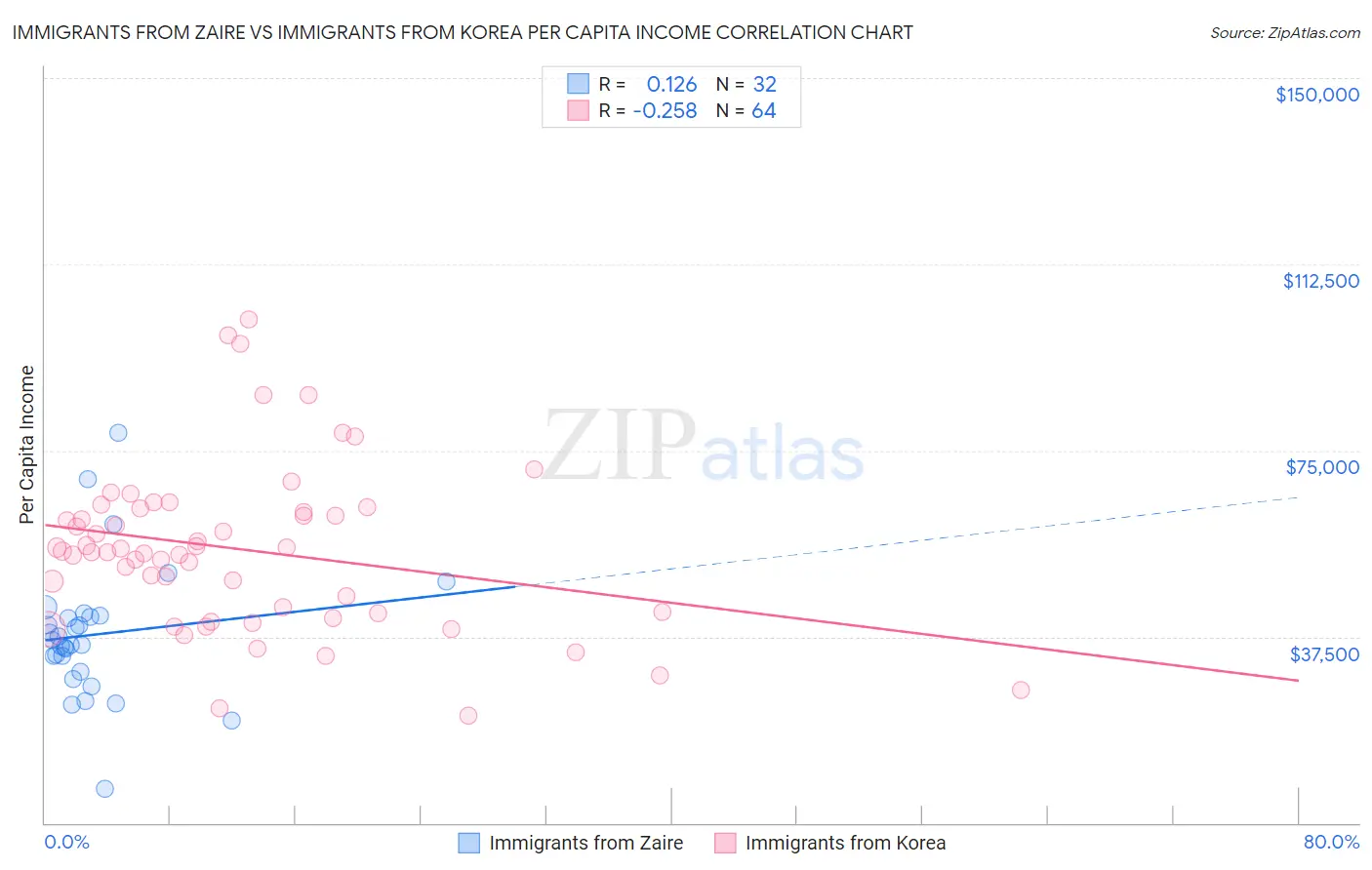 Immigrants from Zaire vs Immigrants from Korea Per Capita Income