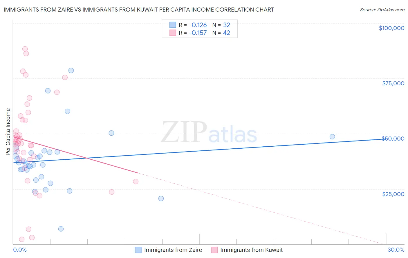 Immigrants from Zaire vs Immigrants from Kuwait Per Capita Income