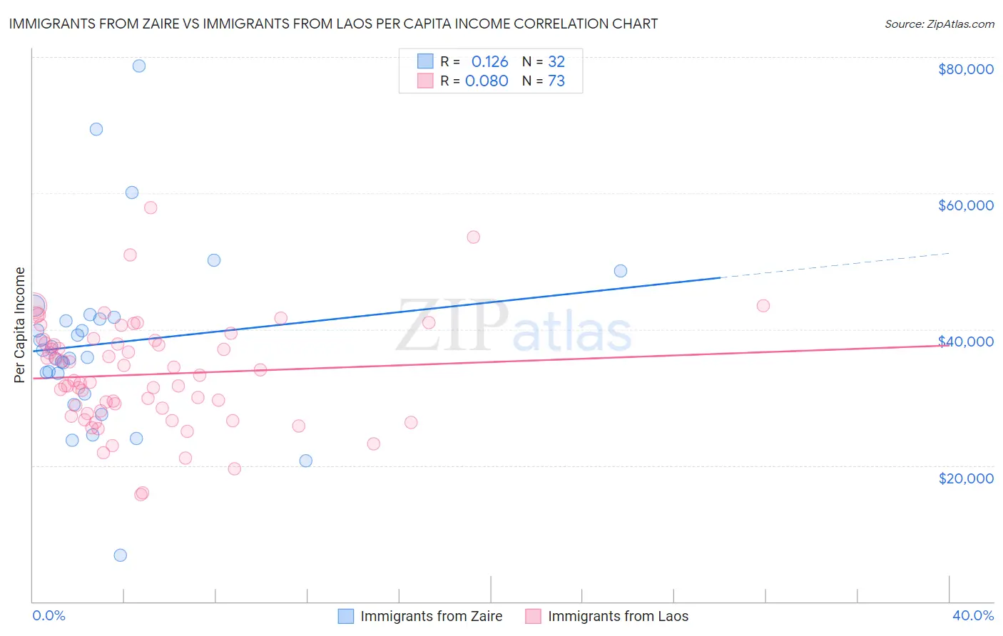 Immigrants from Zaire vs Immigrants from Laos Per Capita Income