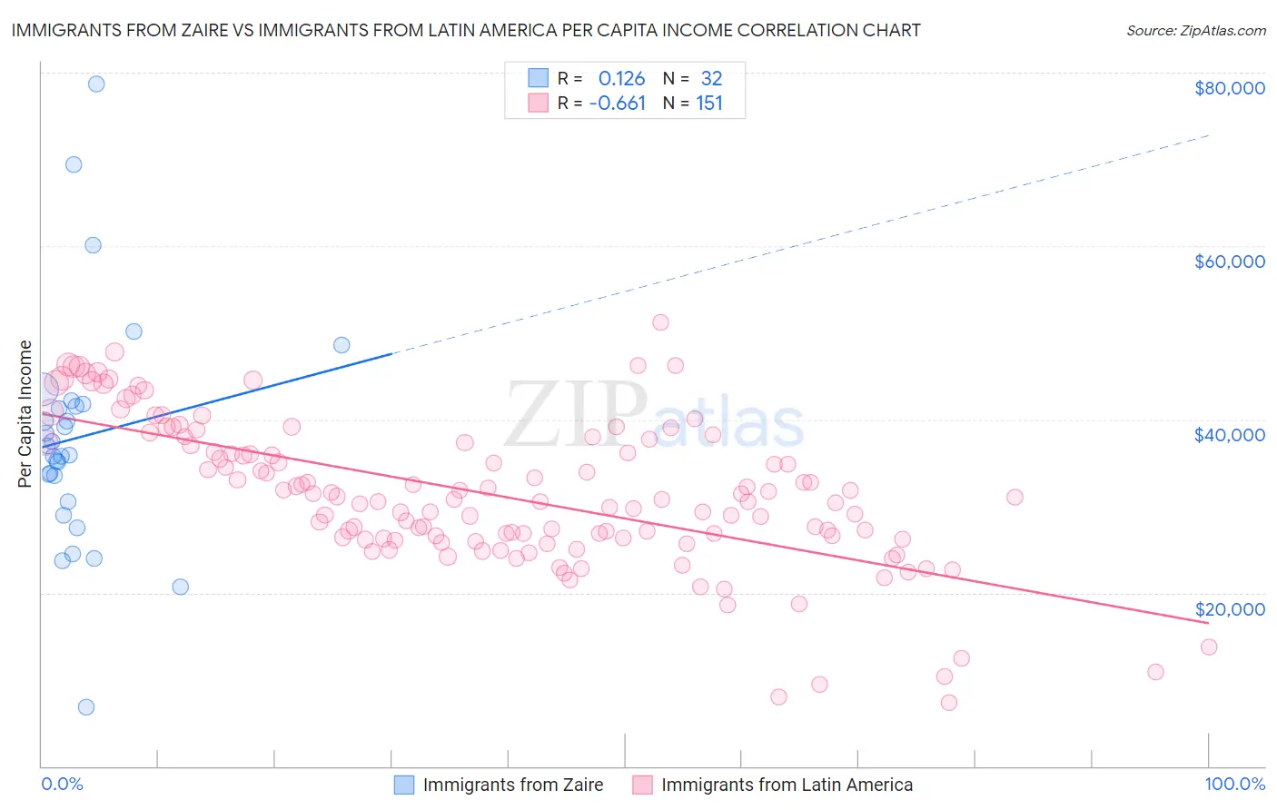 Immigrants from Zaire vs Immigrants from Latin America Per Capita Income