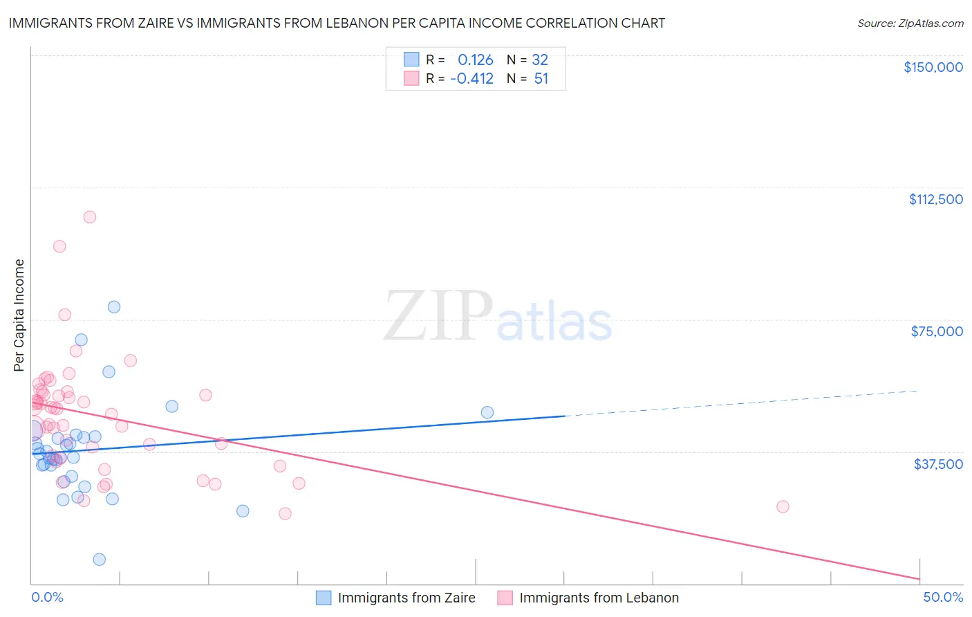 Immigrants from Zaire vs Immigrants from Lebanon Per Capita Income