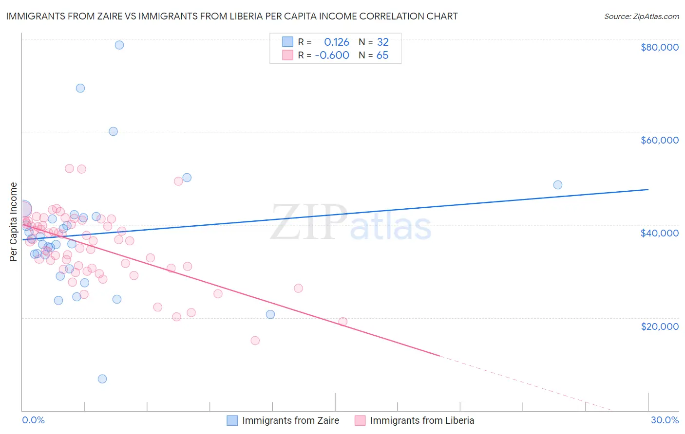 Immigrants from Zaire vs Immigrants from Liberia Per Capita Income