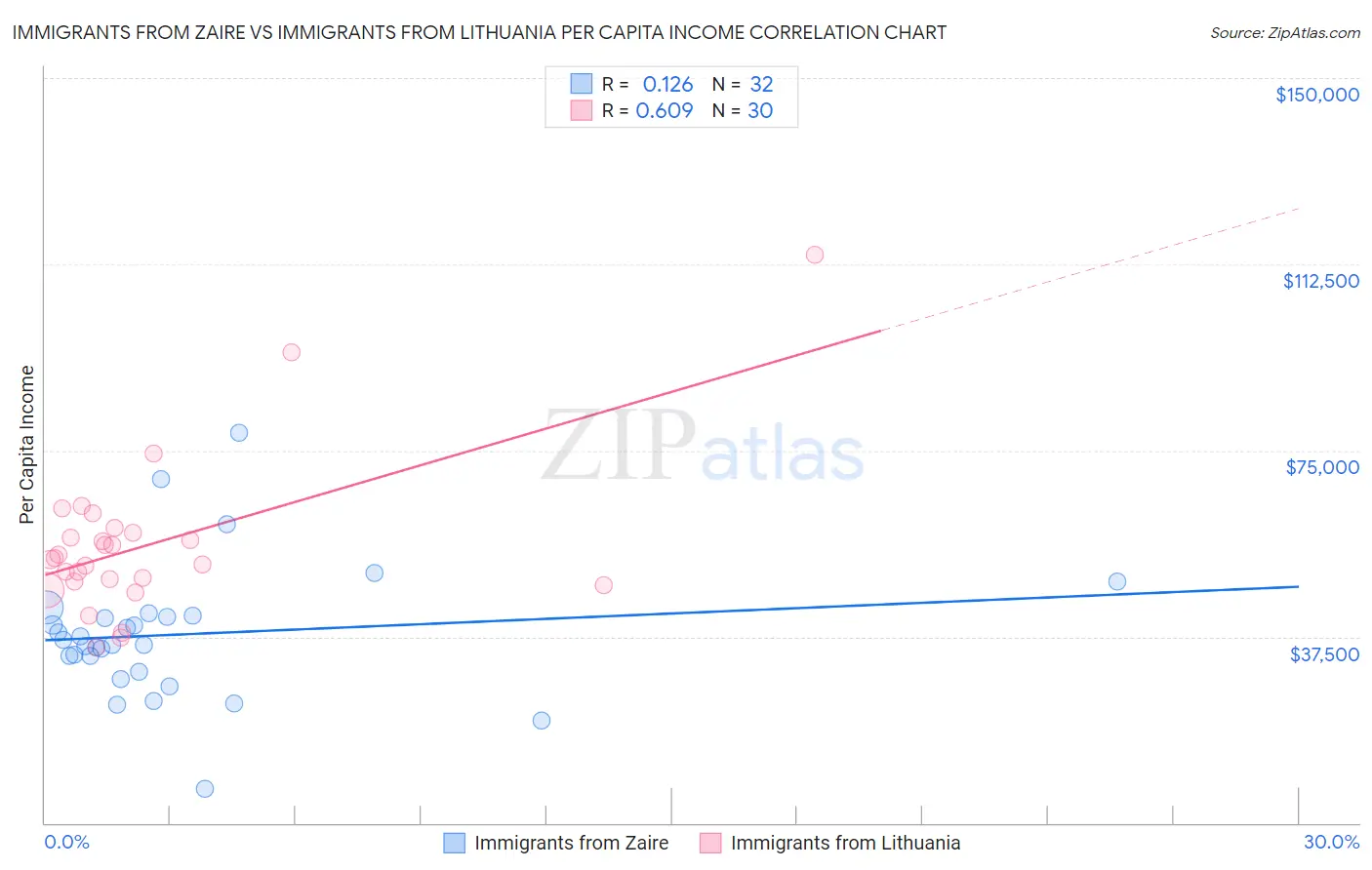 Immigrants from Zaire vs Immigrants from Lithuania Per Capita Income