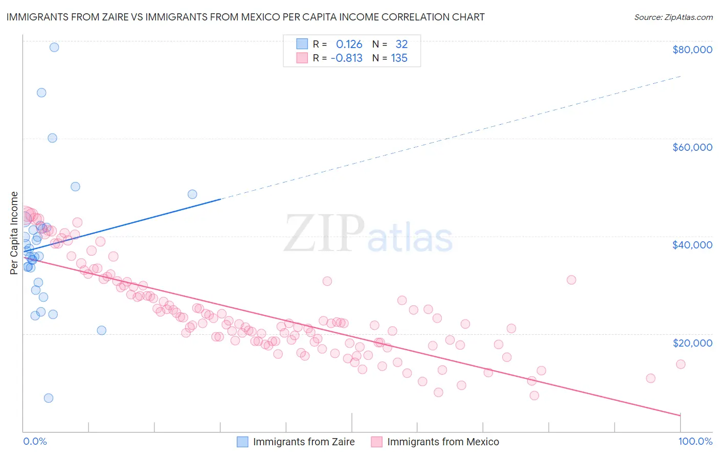 Immigrants from Zaire vs Immigrants from Mexico Per Capita Income