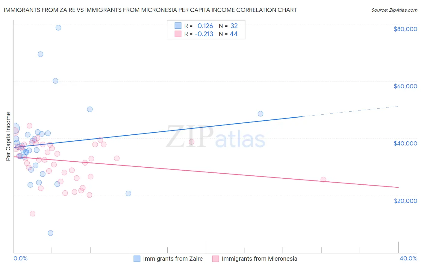 Immigrants from Zaire vs Immigrants from Micronesia Per Capita Income