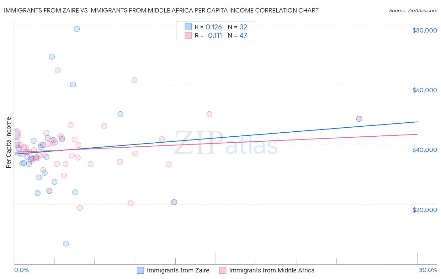 Immigrants from Zaire vs Immigrants from Middle Africa Per Capita Income